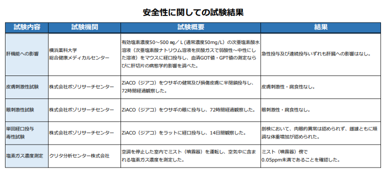 試験結果