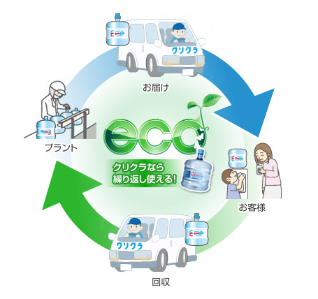 eco クリクラなら繰り返し使える！